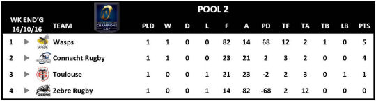 Champions Cup Round 1 Pool 2